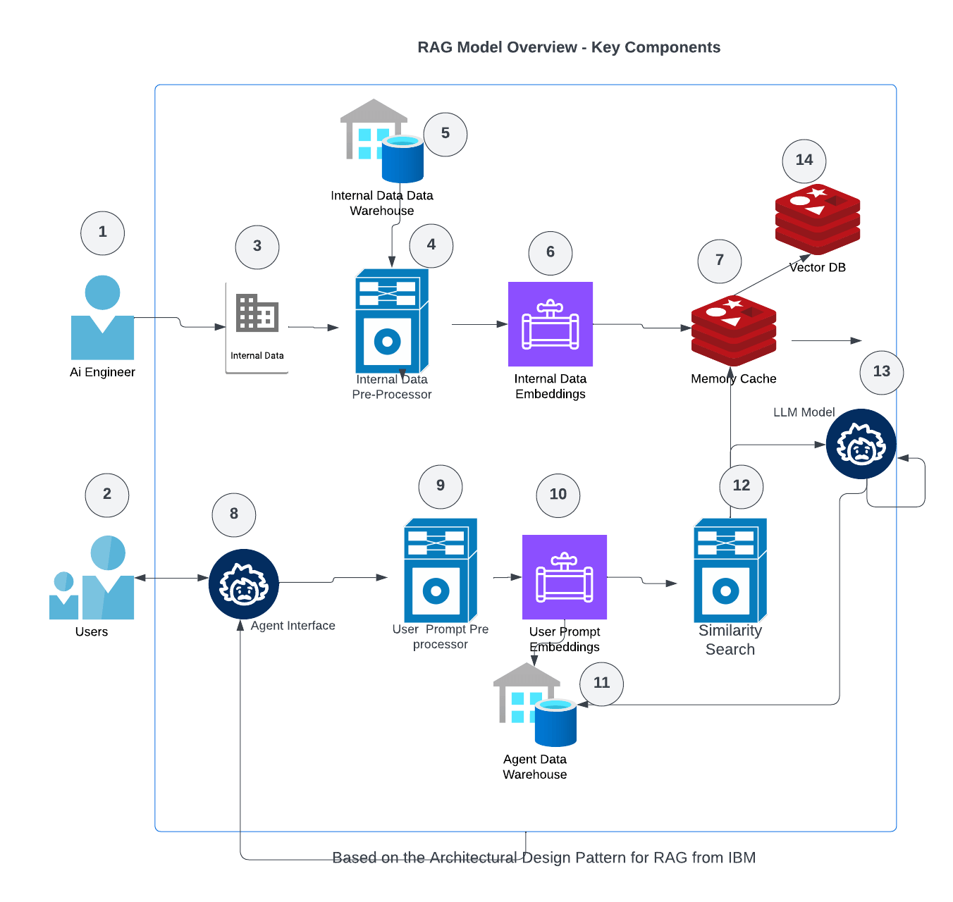 IBM RAG Architecture with Preprocessor Emphasis